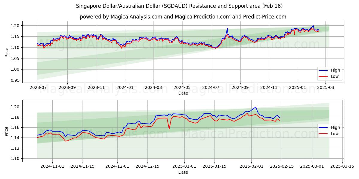  دولار سنغافوري/دولار استرالي (SGDAUD) Support and Resistance area (06 Feb) 