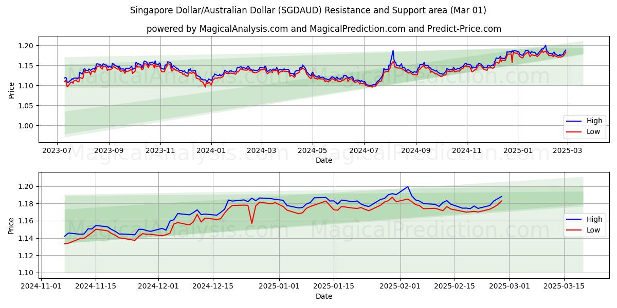  सिंगापुर डॉलर/ऑस्ट्रेलियाई डॉलर (SGDAUD) Support and Resistance area (01 Mar) 