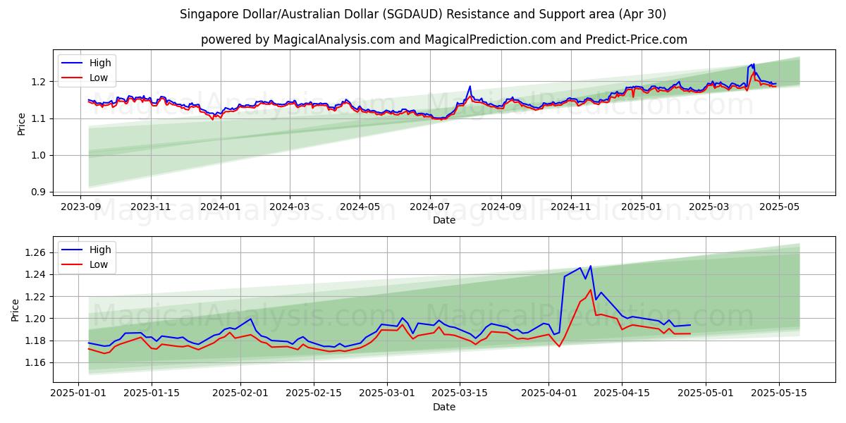  싱가포르 달러/호주 달러 (SGDAUD) Support and Resistance area (30 Apr) 