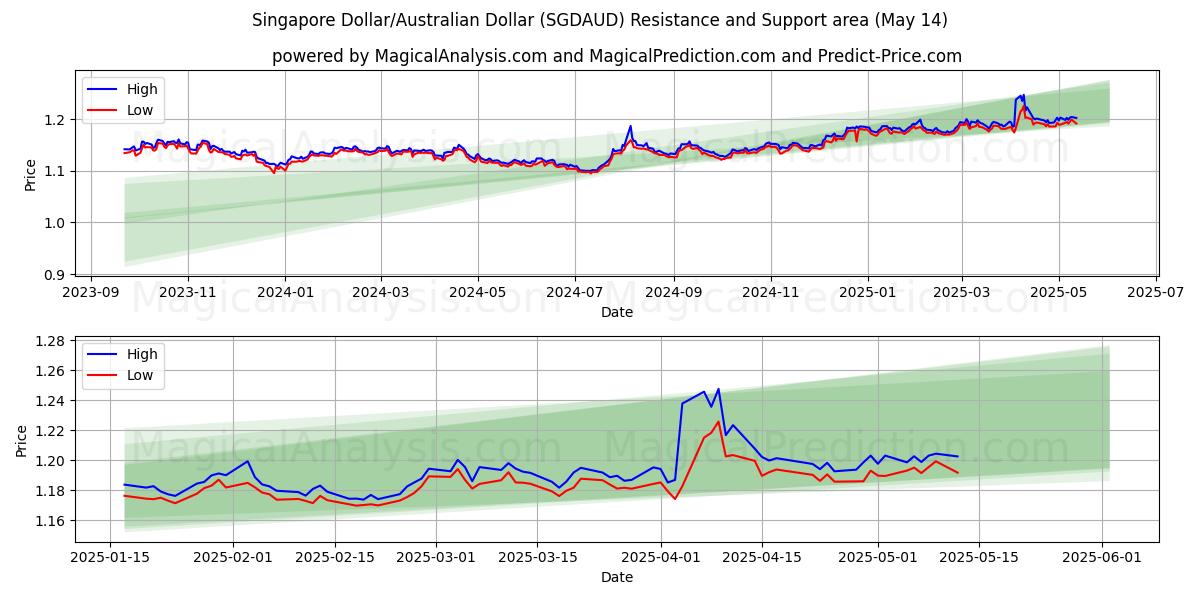  Singapore Dollar/Australian Dollar (SGDAUD) Support and Resistance area (14 May) 