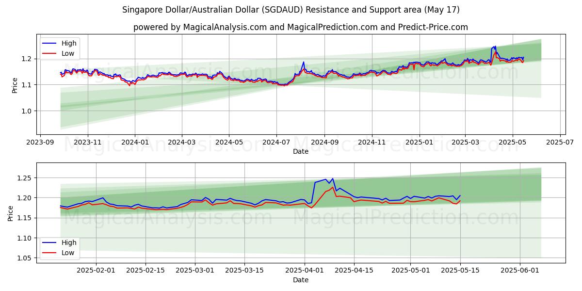  Singaporen dollari / Australian dollari (SGDAUD) Support and Resistance area (17 May) 
