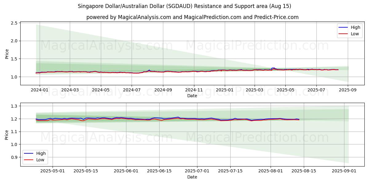  Singapore dollar/australisk dollar (SGDAUD) Support and Resistance area (14 Aug) 
