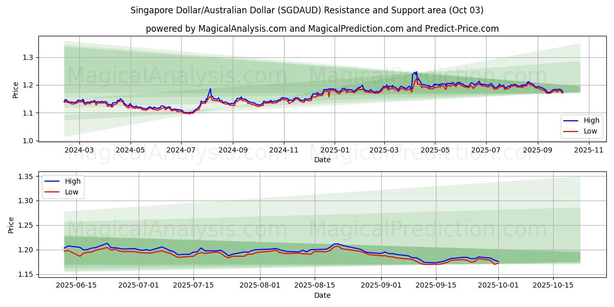  Singapore dollar/australsk dollar (SGDAUD) Support and Resistance area (26 Sep) 