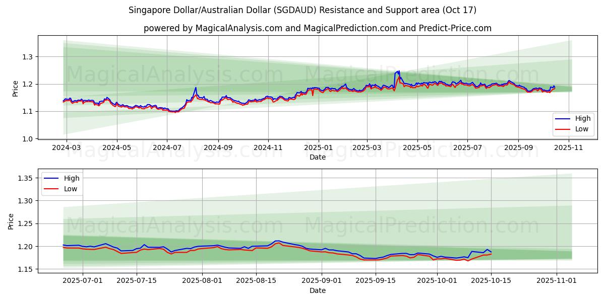  Singapore dollar/australsk dollar (SGDAUD) Support and Resistance area (16 Oct) 