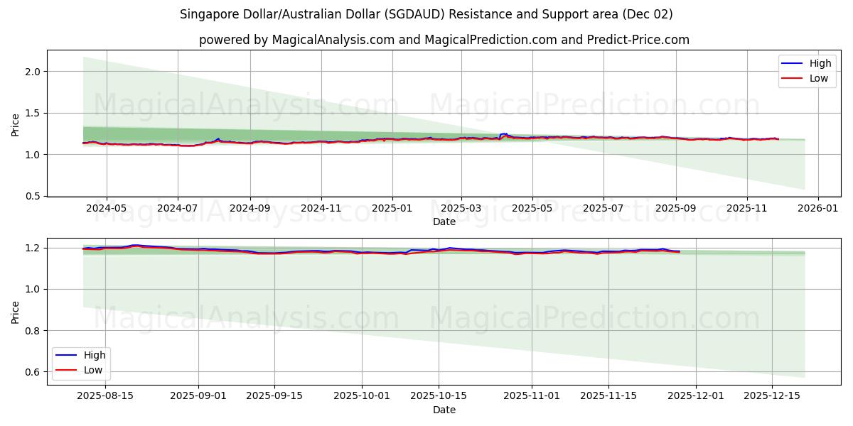  دلار سنگاپور/دلار استرالیا (SGDAUD) Support and Resistance area (01 Dec) 