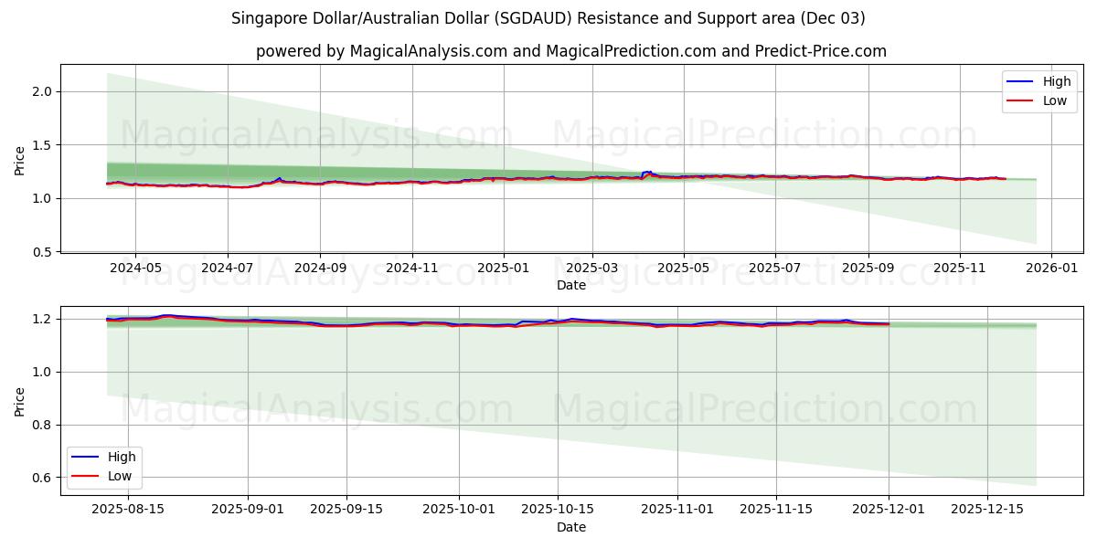  Singapore Dollar/Australske Dollar (SGDAUD) Support and Resistance area (02 Dec) 