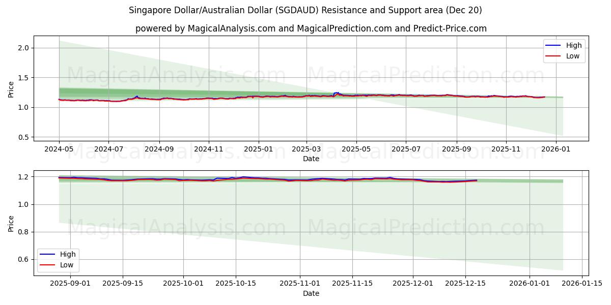  دلار سنگاپور/دلار استرالیا (SGDAUD) Support and Resistance area (19 Dec) 
