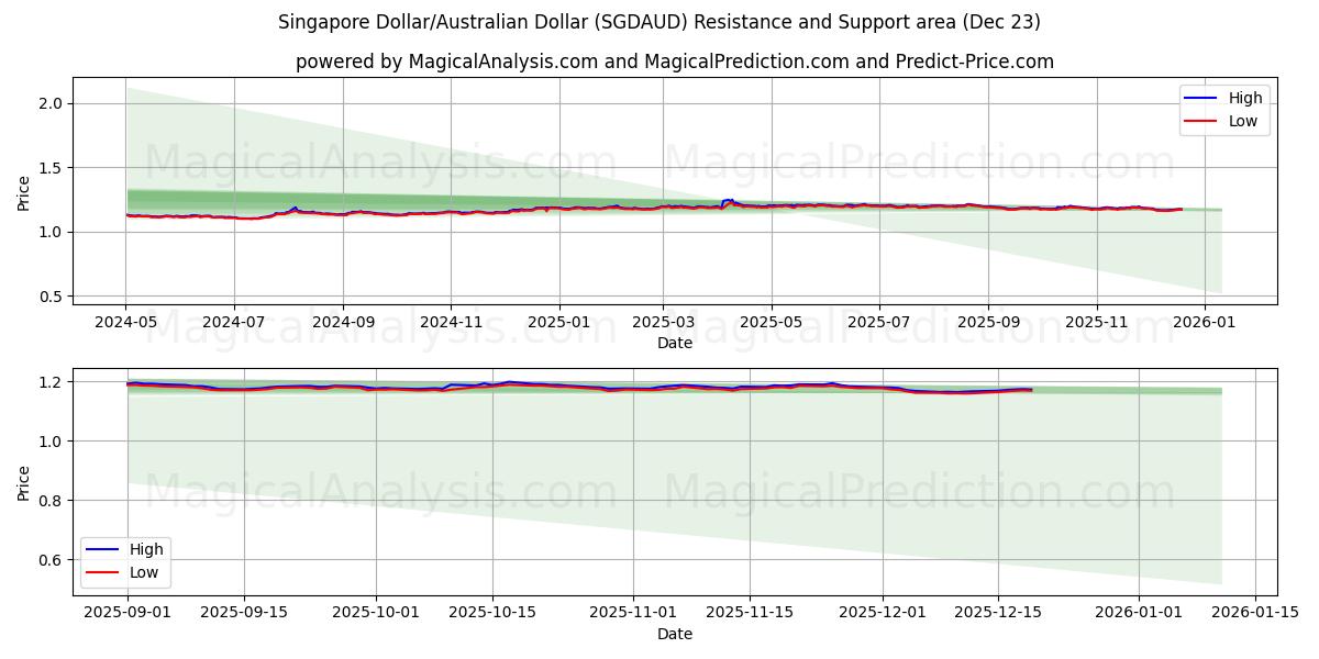  Singapur Doları/Avustralya Doları (SGDAUD) Support and Resistance area (22 Dec) 