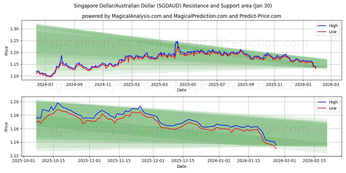  Singaporese dollar/Australische dollar (SGDAUD) Support and Resistance area (29 Jan) 