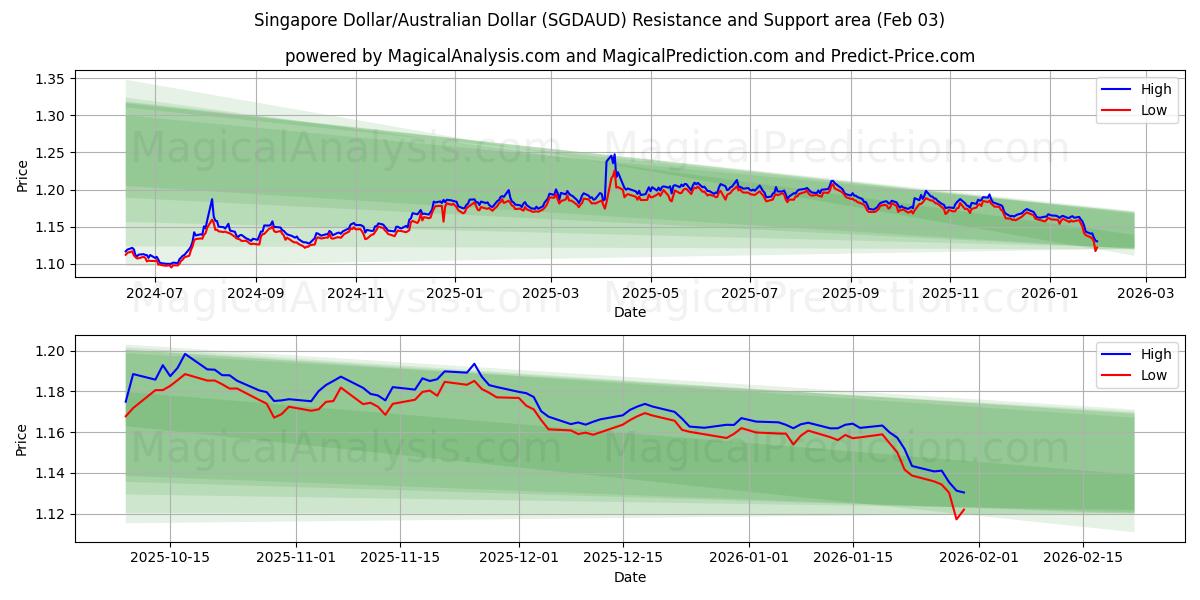  Dólar de Singapur/Dólar australiano (SGDAUD) Support and Resistance area (02 Feb) 
