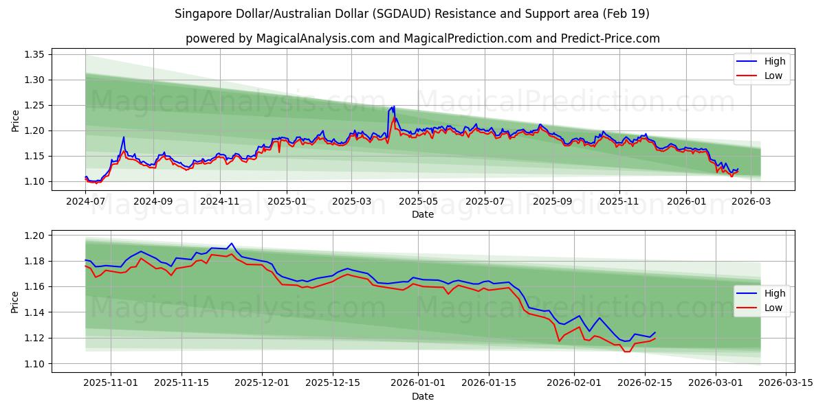  Singaporese dollar/Australische dollar (SGDAUD) Support and Resistance area (18 Feb) 