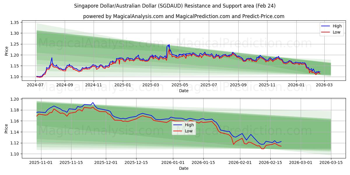  دلار سنگاپور/دلار استرالیا (SGDAUD) Support and Resistance area (23 Feb) 