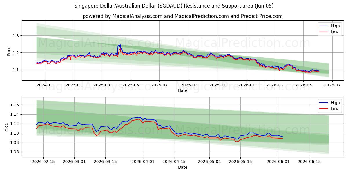  Singaporen dollari / Australian dollari (SGDAUD) Support and Resistance area (03 Jun) 