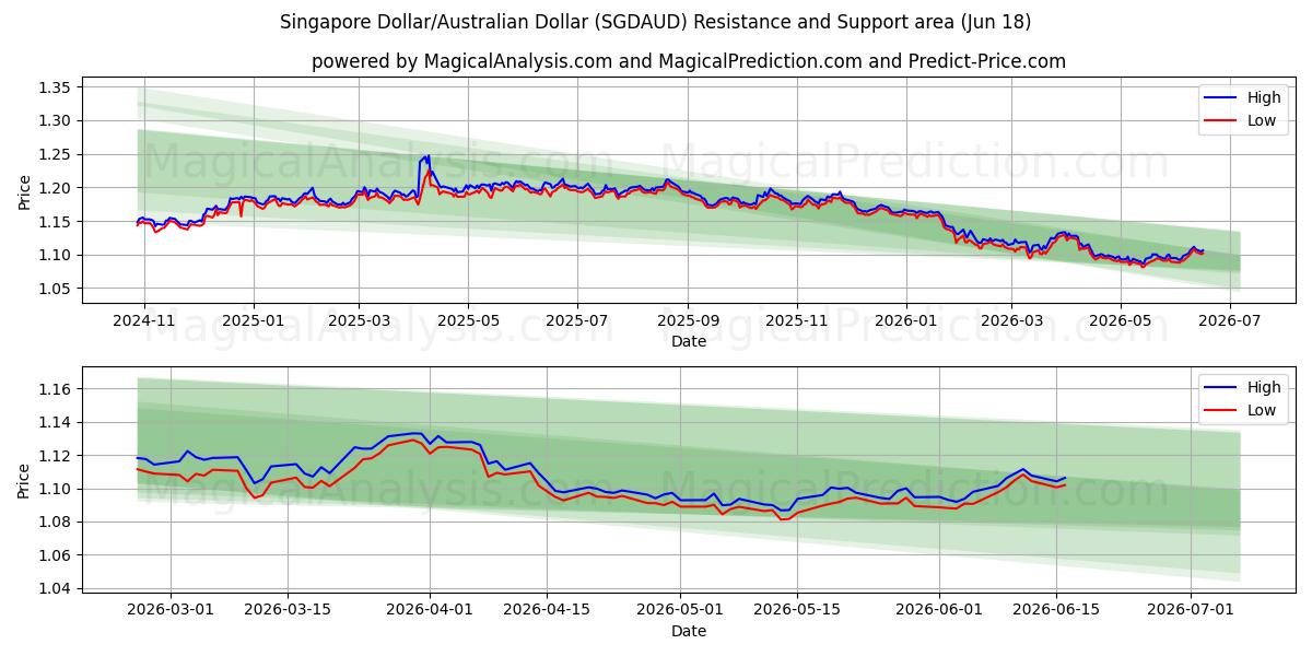  Dólar de Singapur/Dólar australiano (SGDAUD) Support and Resistance area (10 Jun) 