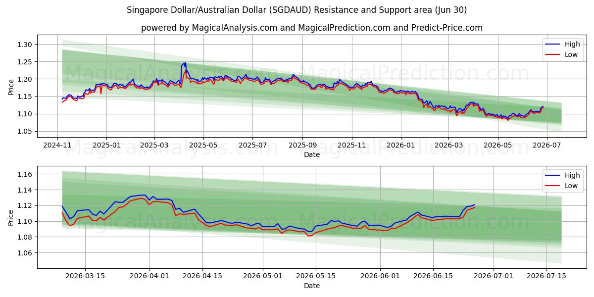  싱가포르 달러/호주 달러 (SGDAUD) Support and Resistance area (29 Jun) 