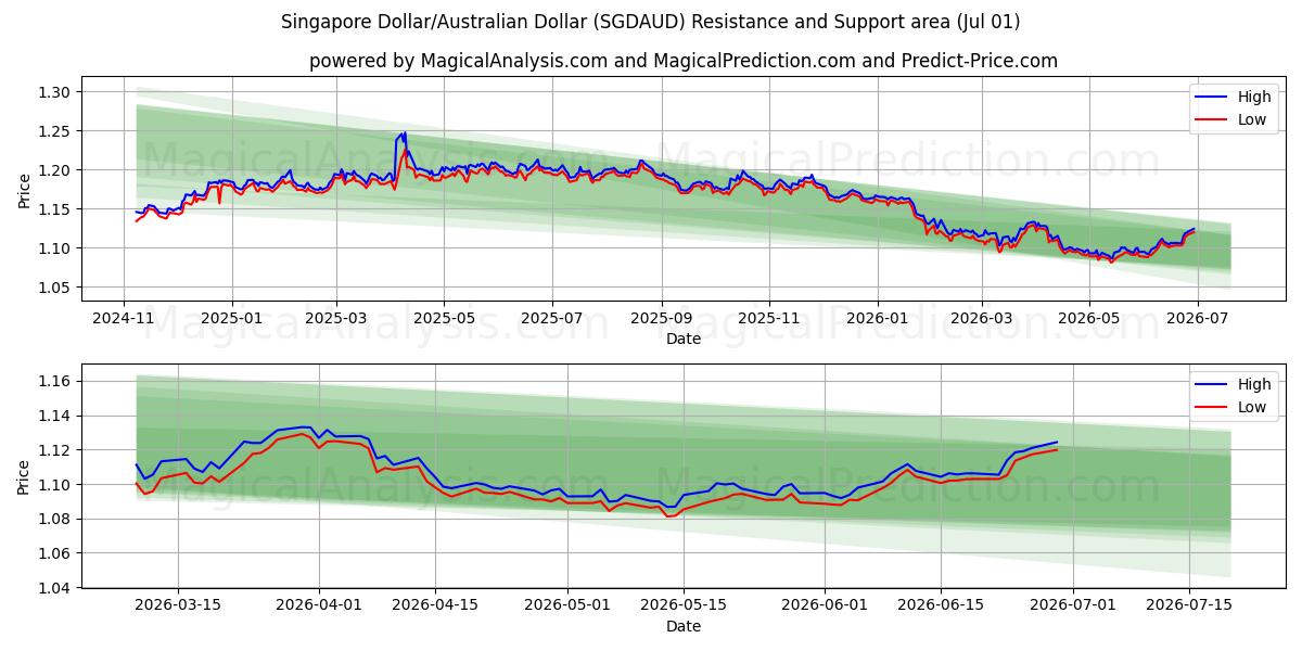  Dólar de Singapura/Dólar Australiano (SGDAUD) Support and Resistance area (30 Jun) 