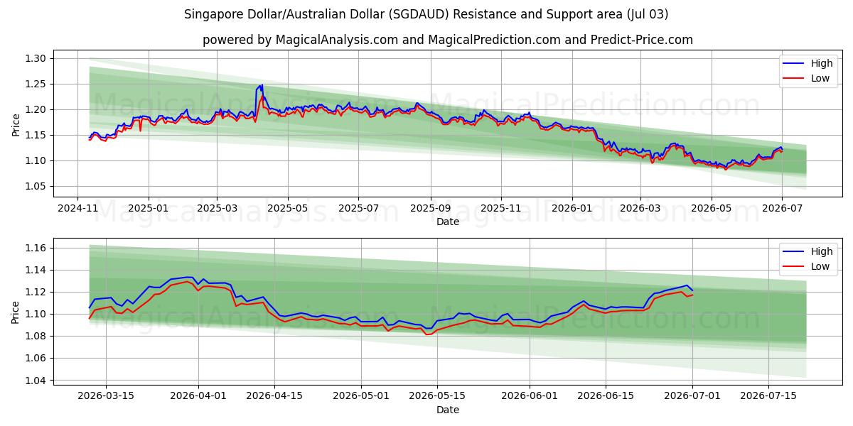  Singapore Dollar/Australske Dollar (SGDAUD) Support and Resistance area (02 Jul) 