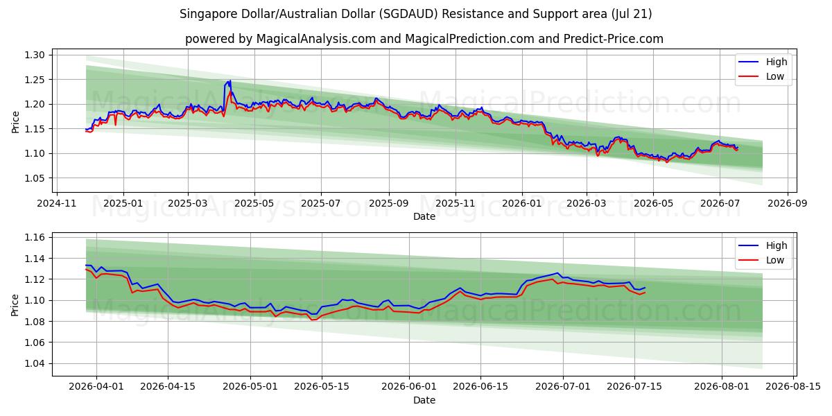  Сингапурский доллар/Австралийский доллар (SGDAUD) Support and Resistance area (20 Jul) 