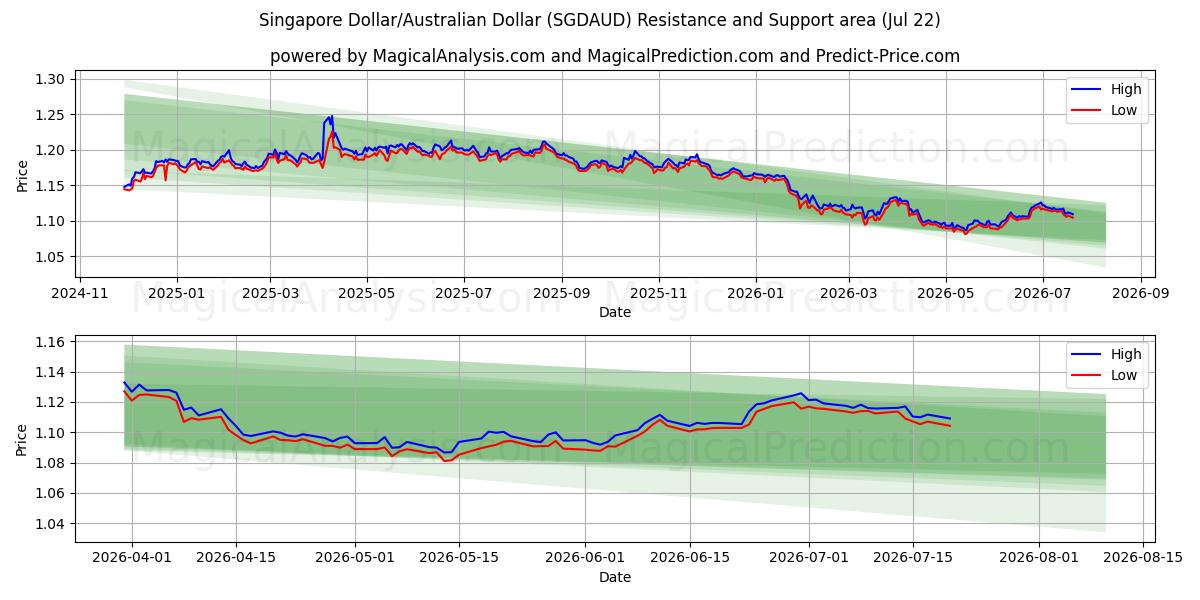  Dólar de Singapur/Dólar australiano (SGDAUD) Support and Resistance area (21 Jul) 