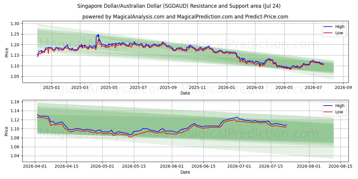  Singapur Doları/Avustralya Doları (SGDAUD) Support and Resistance area (23 Jul) 