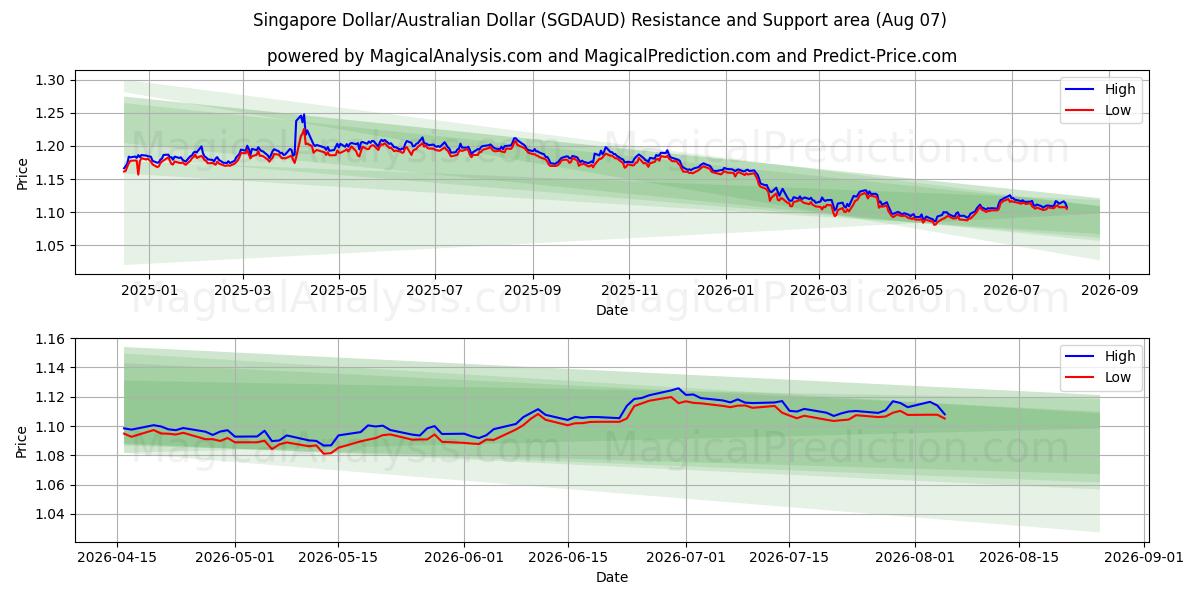  دولار سنغافوري/دولار استرالي (SGDAUD) Support and Resistance area (06 Aug) 