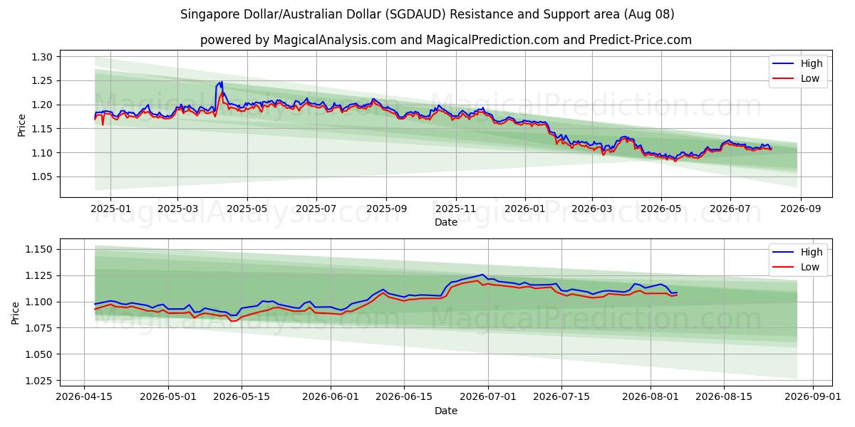  Dollaro di Singapore/Dollaro australiano (SGDAUD) Support and Resistance area (07 Aug) 