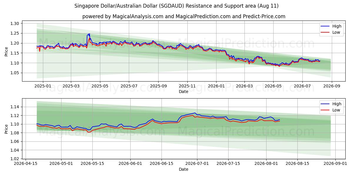  シンガポールドル/オーストラリアドル (SGDAUD) Support and Resistance area (10 Aug) 
