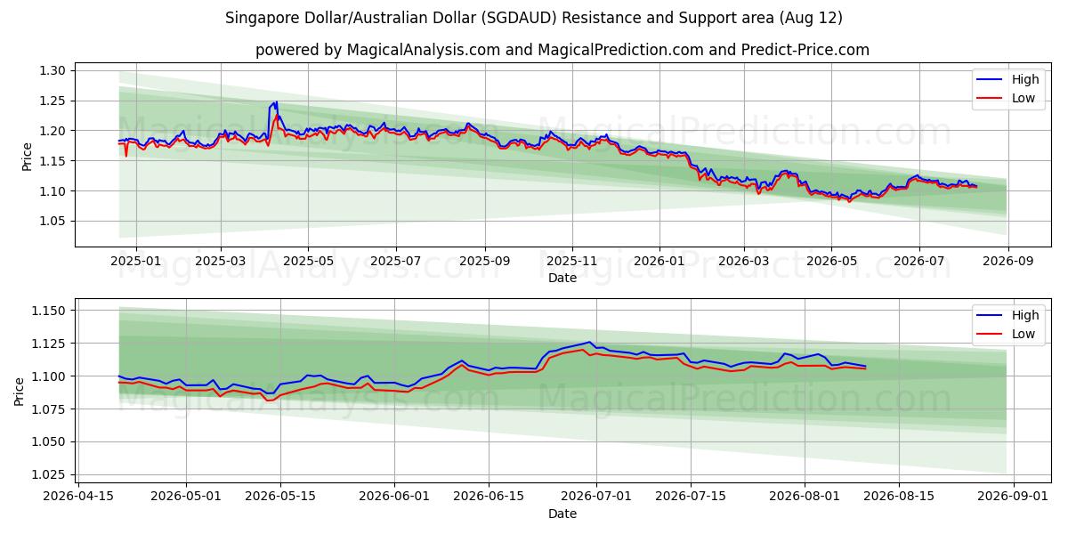  Dólar de Singapur/Dólar australiano (SGDAUD) Support and Resistance area (11 Aug) 