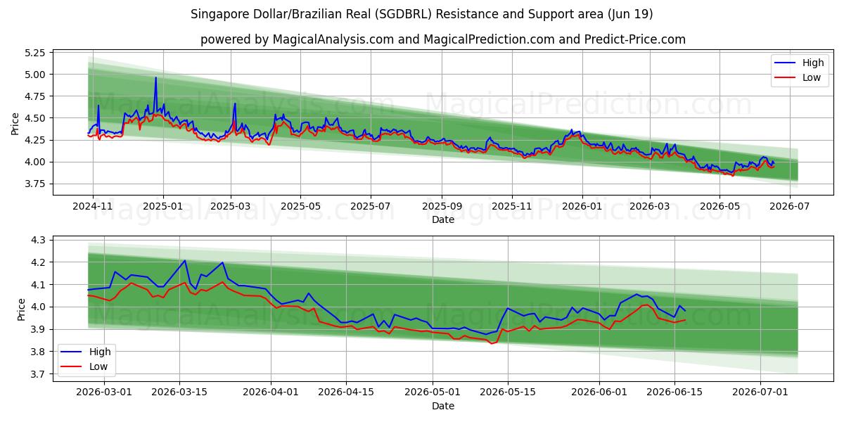 دلار سنگاپور/رئال برزیل (SGDBRL) Support and Resistance area (18 Jun) 