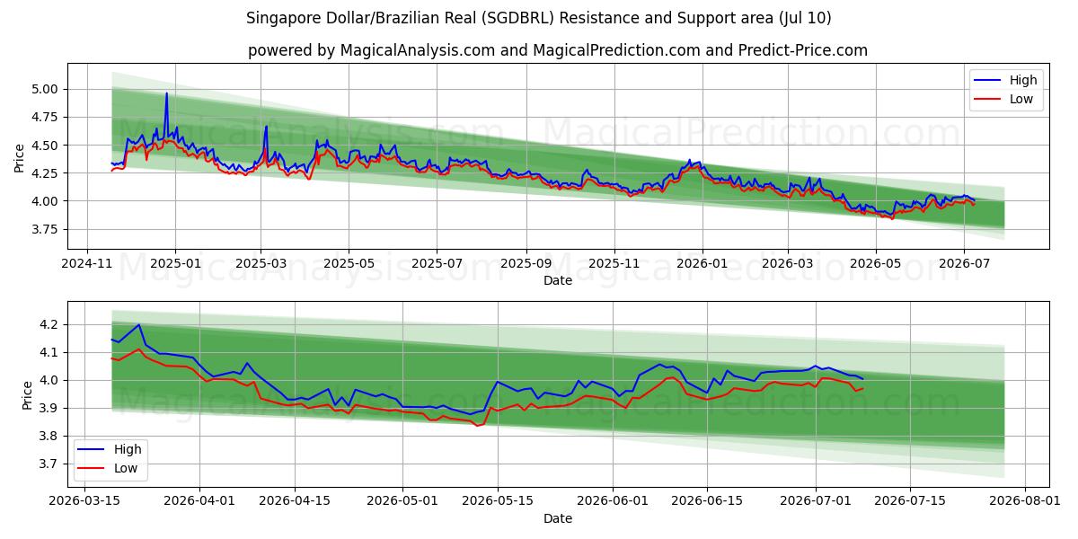  Singapur-Dollar/Brasilianischer Real (SGDBRL) Support and Resistance area (09 Jul) 