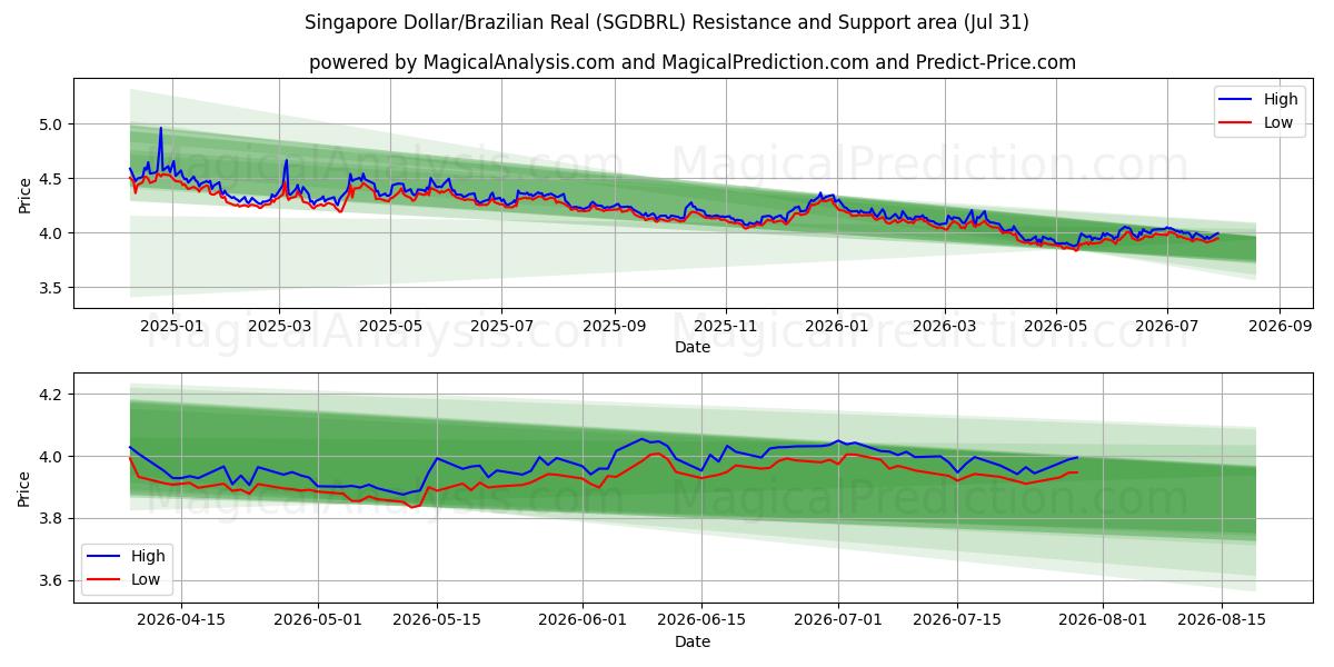  Singapore Dollar/Brazilian Real (SGDBRL) Support and Resistance area (30 Jul) 