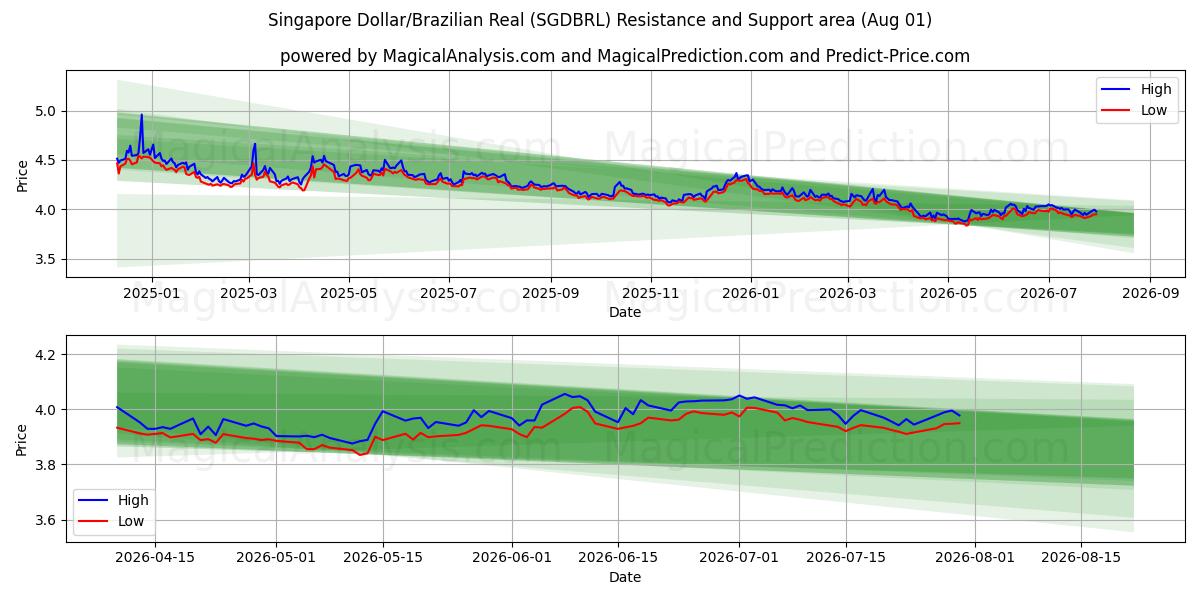  Dollaro di Singapore/Real brasiliano (SGDBRL) Support and Resistance area (31 Jul) 