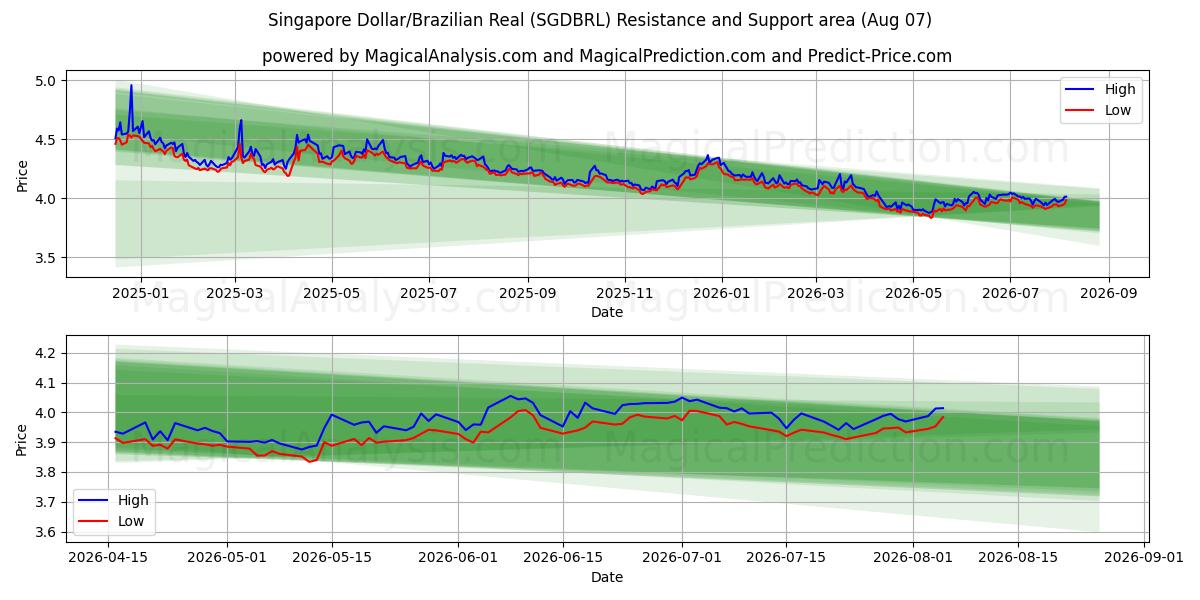  Singapore Dollar/Brazilian Real (SGDBRL) Support and Resistance area (06 Aug) 