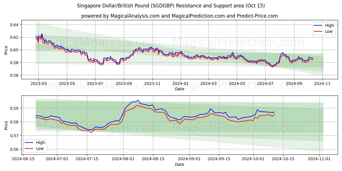  सिंगापुर डॉलर/ब्रिटिश पाउंड (SGDGBP) Support and Resistance area (15 Oct) 