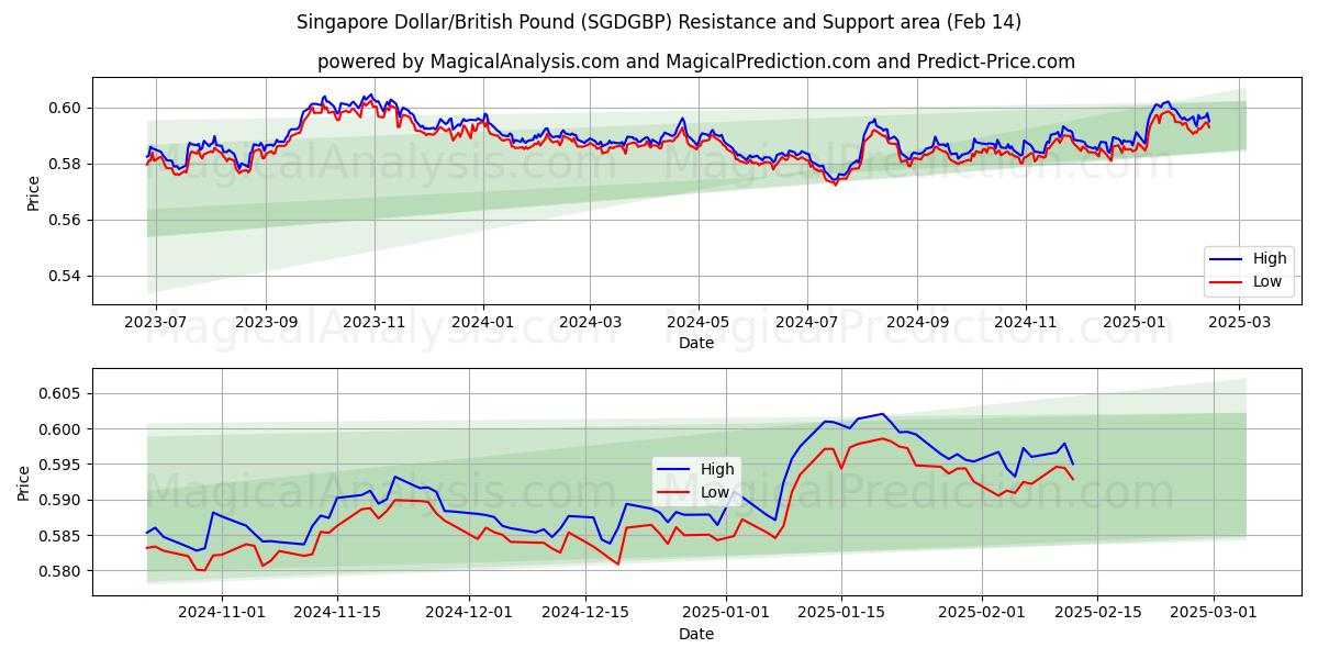  Dólar de Singapur/Libra británica (SGDGBP) Support and Resistance area (04 Feb) 