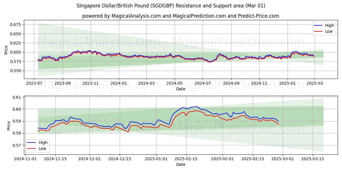  Singapore dollar/britisk pund (SGDGBP) Support and Resistance area (01 Mar) 