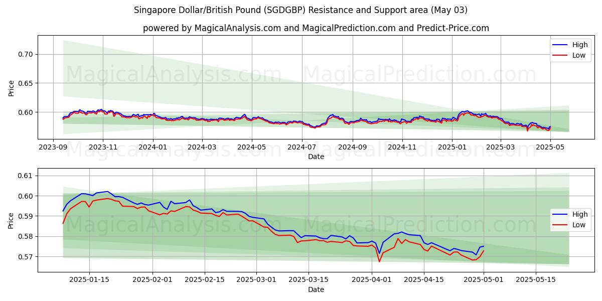  دلار سنگاپور/پوند انگلیس (SGDGBP) Support and Resistance area (03 May) 