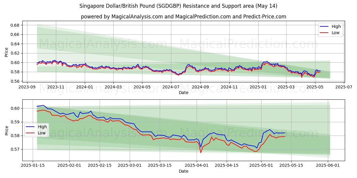  Singapore Dollar/British Pound (SGDGBP) Support and Resistance area (14 May) 