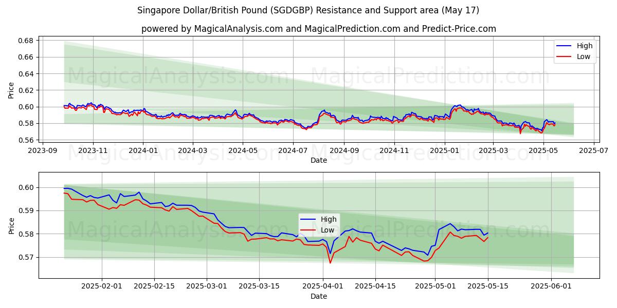 Singapore dollar/britisk pund (SGDGBP) Support and Resistance area (17 May) 