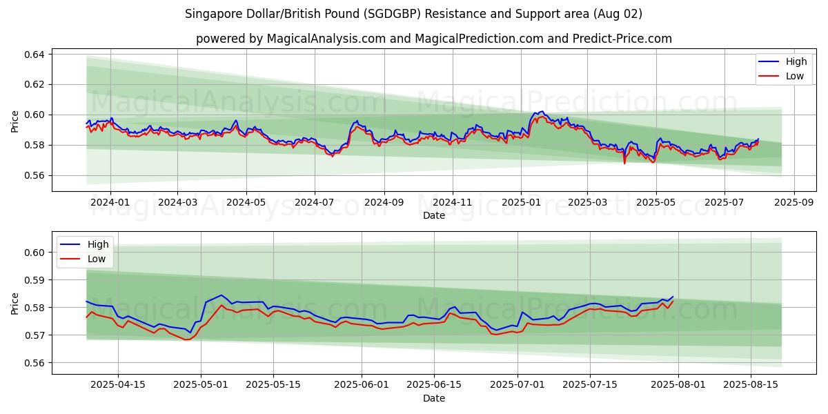  新加坡元/英镑 (SGDGBP) Support and Resistance area (31 Jul) 