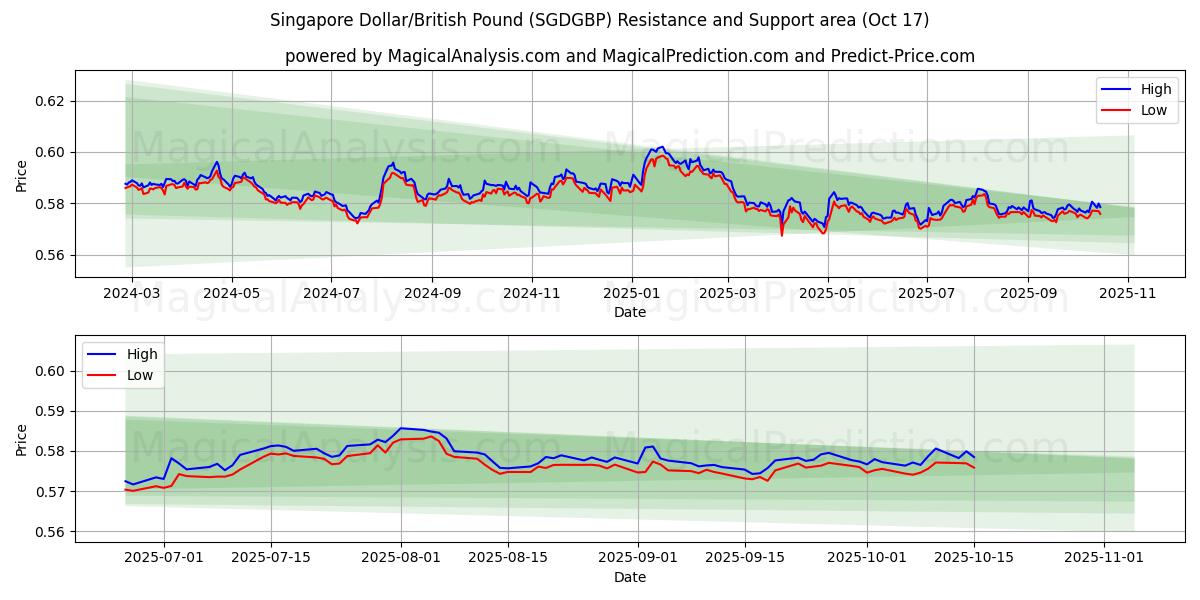 Сингапурский доллар/Британский фунт (SGDGBP) Support and Resistance area (16 Oct) Сингапурский доллар/Британский фунт (SGDGBP) Support and Resistance area (16 Oct)