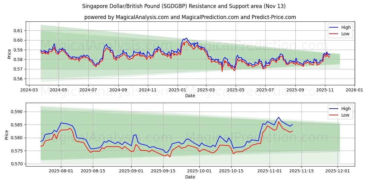  الدولار السنغافوري/الجنيه الاسترليني (SGDGBP) Support and Resistance area (12 Nov) 