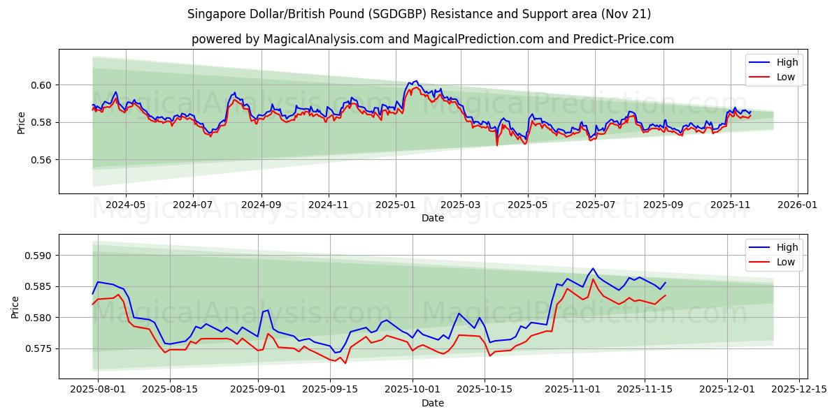  Singapur-Dollar/Britisches Pfund (SGDGBP) Support and Resistance area (20 Nov) 