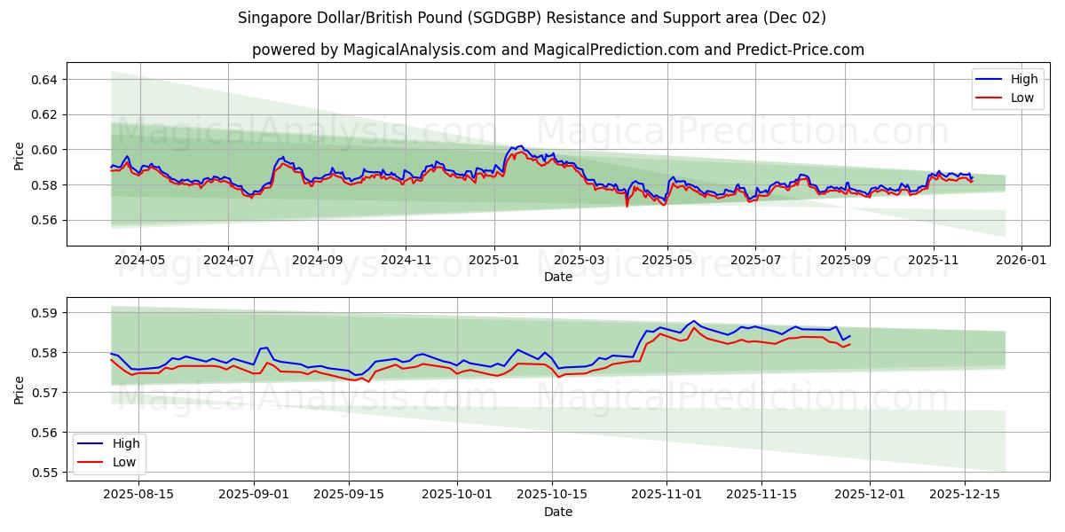  Singapore dollar/britisk pund (SGDGBP) Support and Resistance area (01 Dec) 