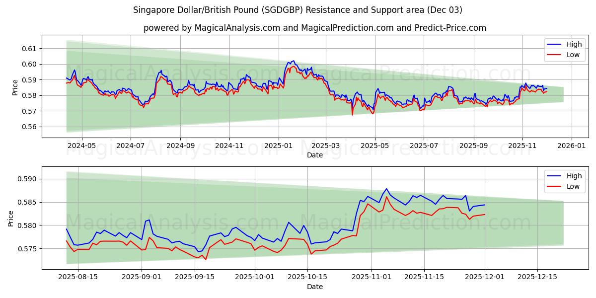  Dólar de Singapura/Libra Esterlina (SGDGBP) Support and Resistance area (02 Dec) 