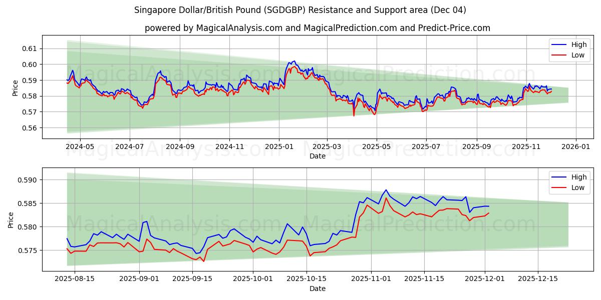  シンガポールドル/イギリスポンド (SGDGBP) Support and Resistance area (03 Dec) 