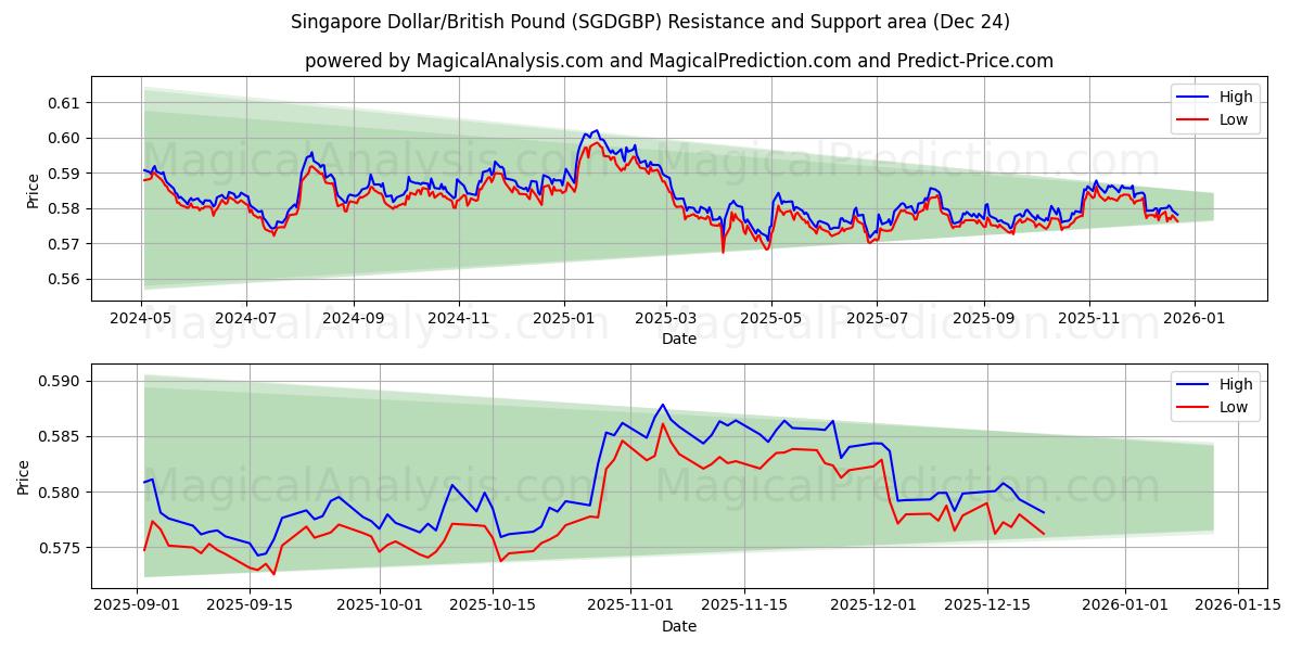  シンガポールドル/イギリスポンド (SGDGBP) Support and Resistance area (23 Dec) 