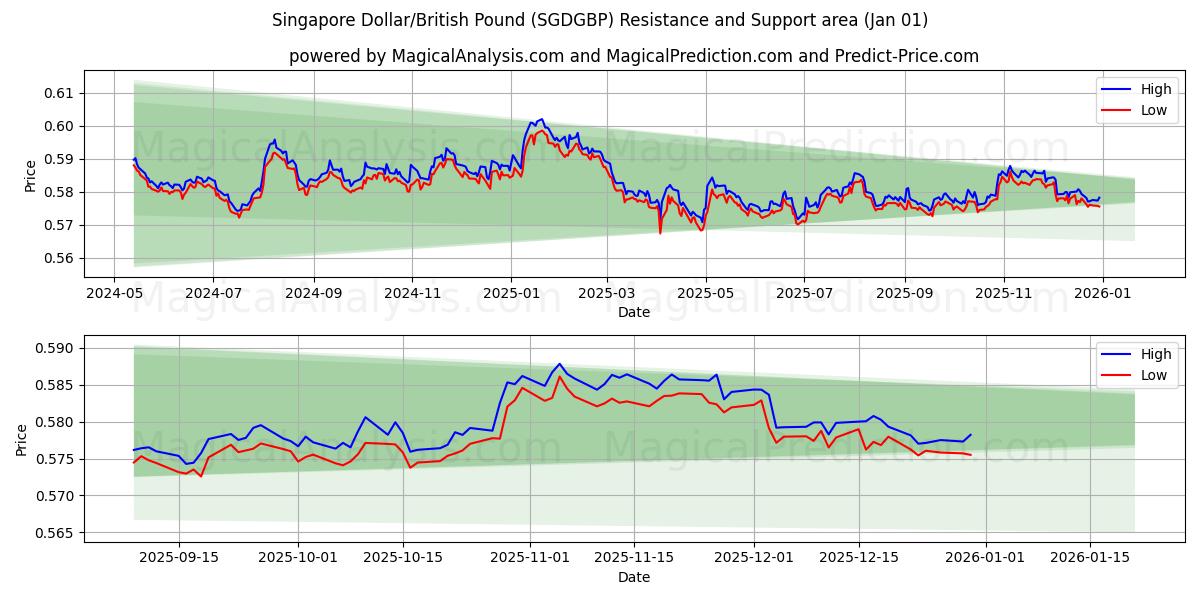  Singapur-Dollar/Britisches Pfund (SGDGBP) Support and Resistance area (31 Dec) 