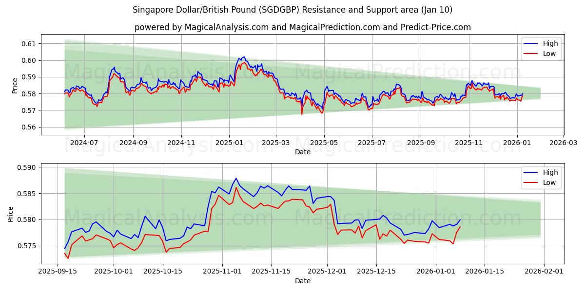  新加坡元/英镑 (SGDGBP) Support and Resistance area (09 Jan) 