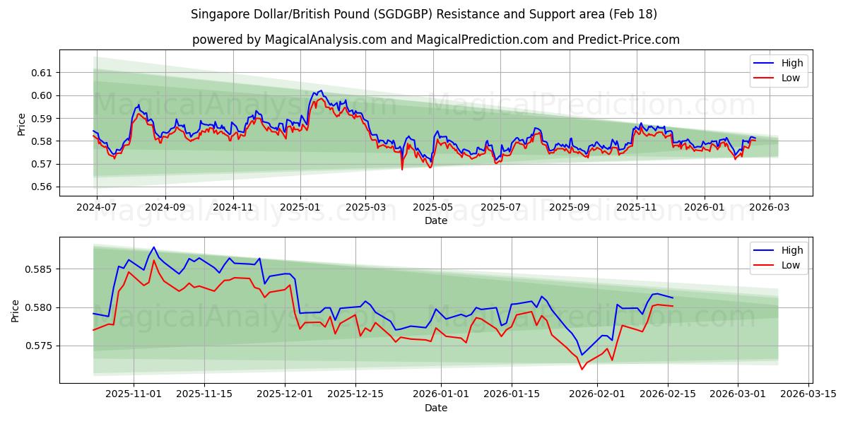  सिंगापुर डॉलर/ब्रिटिश पाउंड (SGDGBP) Support and Resistance area (17 Feb) 